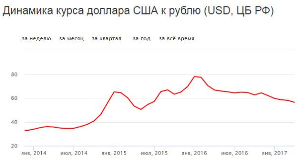 Курс доллара к рублю 2017